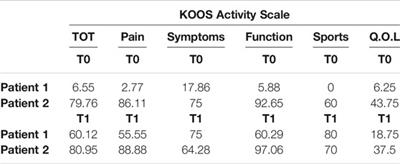 Case Report: Rehabilitation After Platelet-Rich Growth Factors’ Intra-Articular Injections for Knee Osteoarthritis: Two Case Reports of a Home-Based Protocol